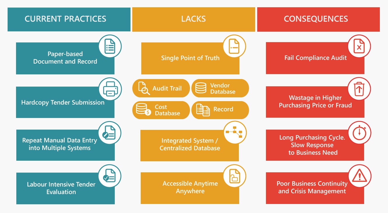 Challenges in Business Procurement